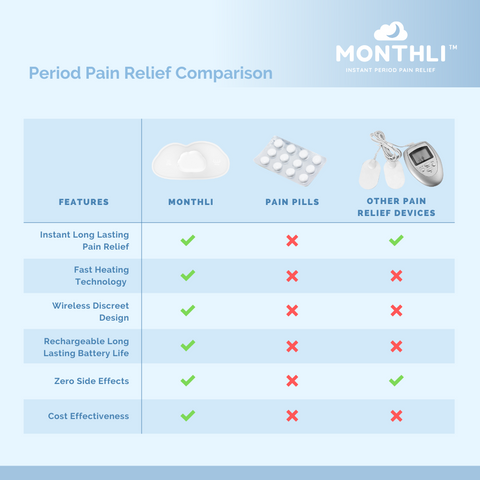 Monthli Period Pain Relief TENS Device comparison menstrual cramps reliever